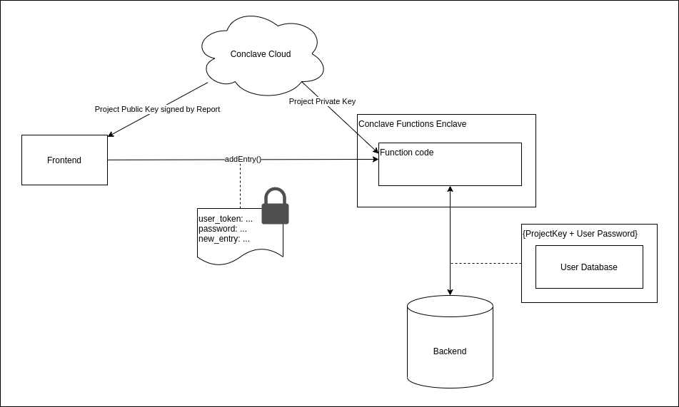 An architecture diagram of how Conclave Functions handle privacy